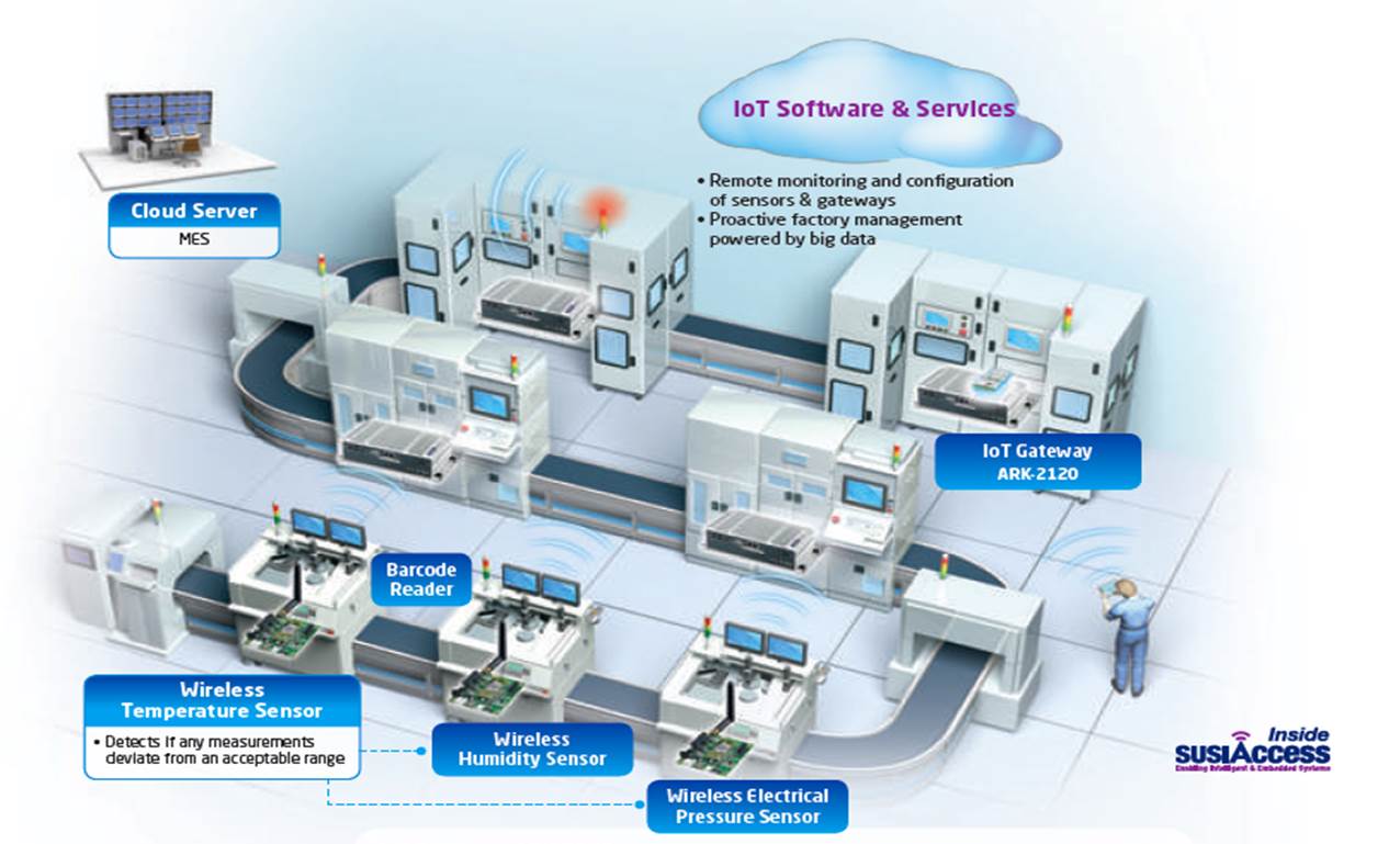 Smart Production Line - Advantech