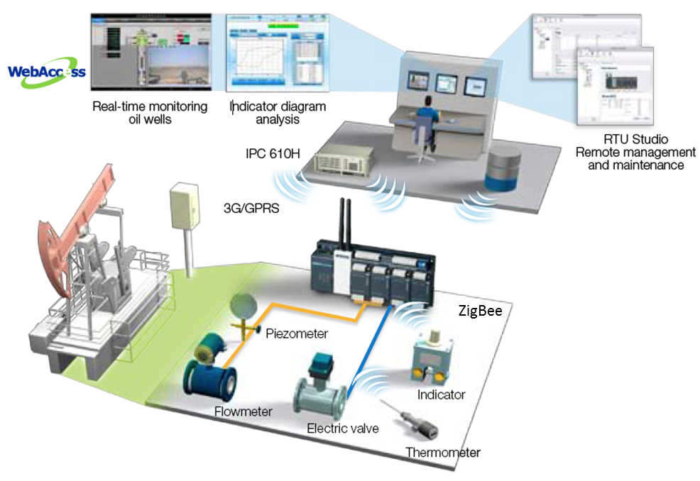 Realtime Oil Well Monitoring System with iRTU Advantech