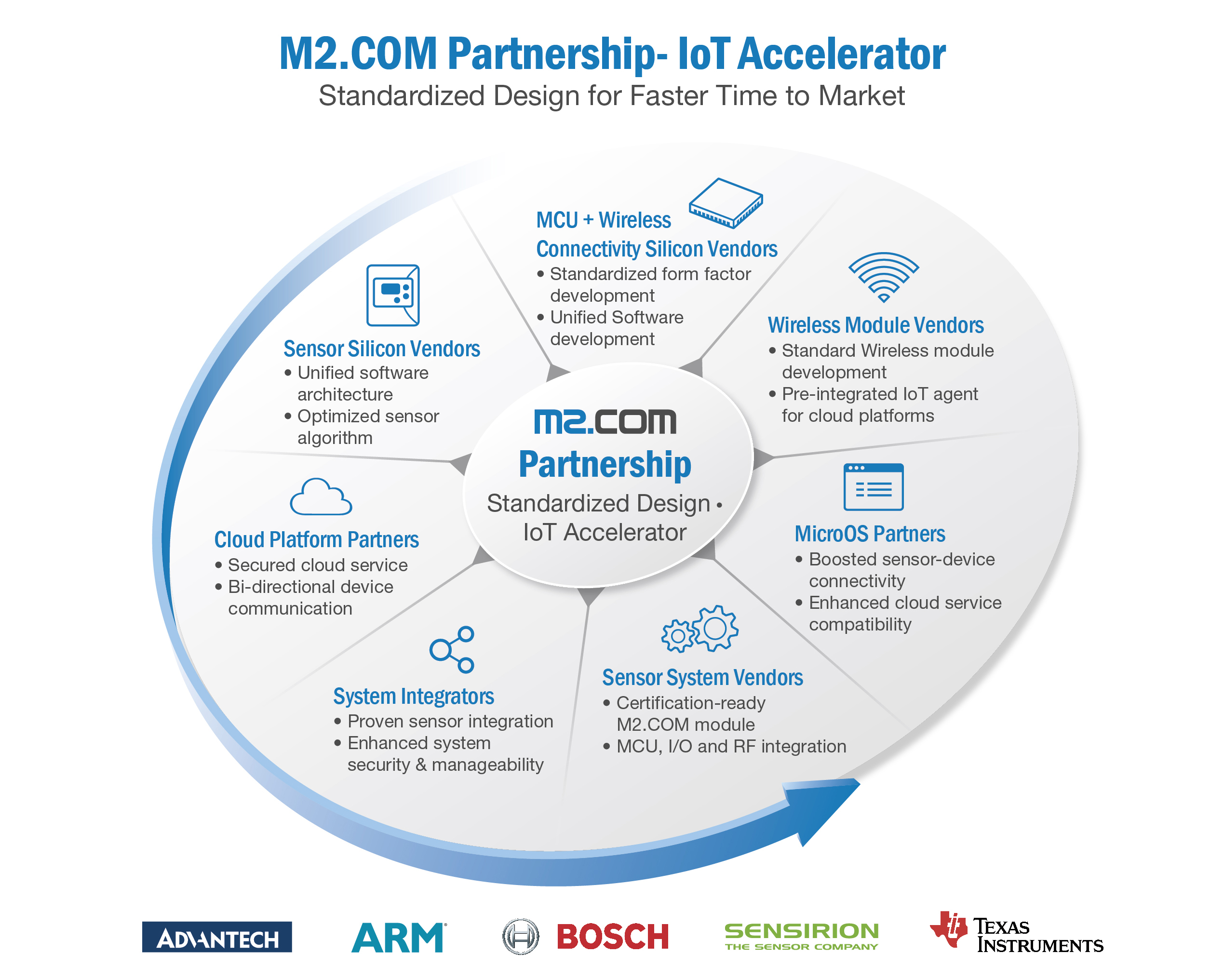 Partner lots. Экосистема IOT. Ecosystem of IOT.