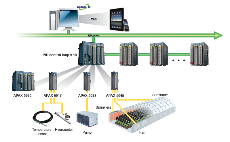 Greenhouse Intelligent Monitoring and Control Solution - Advantech