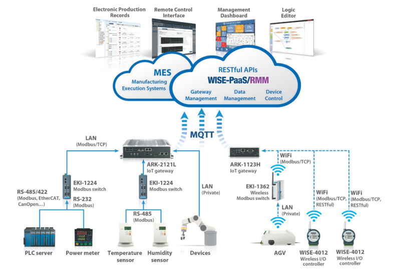 Advantech - Industrial Computer , Embedded Computer, Industrial ...