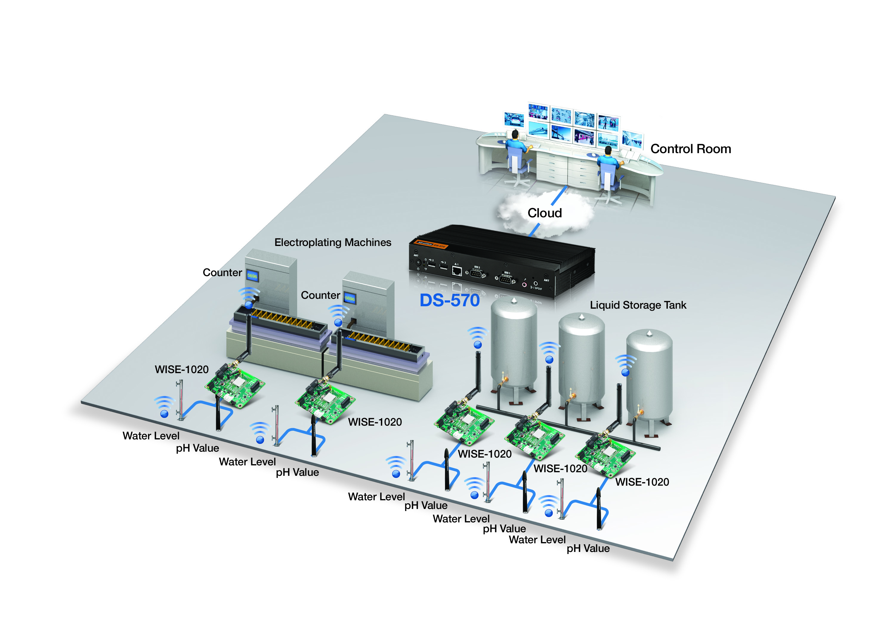 Industry control. Advantech гидрофизика прибор.