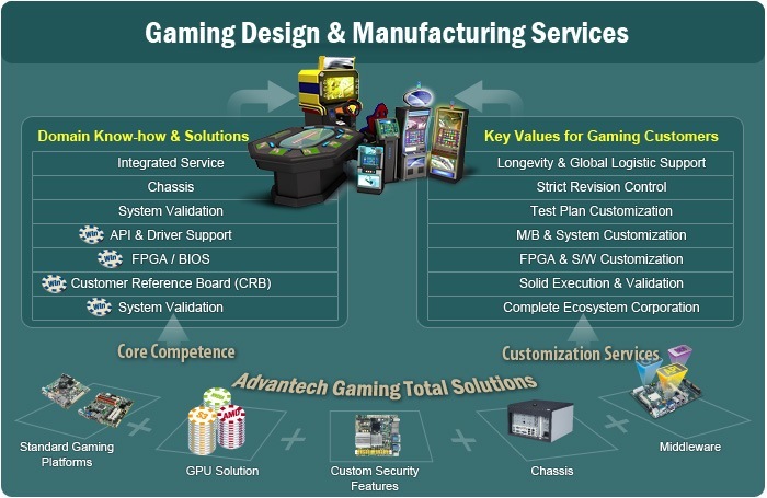 Advantech Gaming Total Solutions