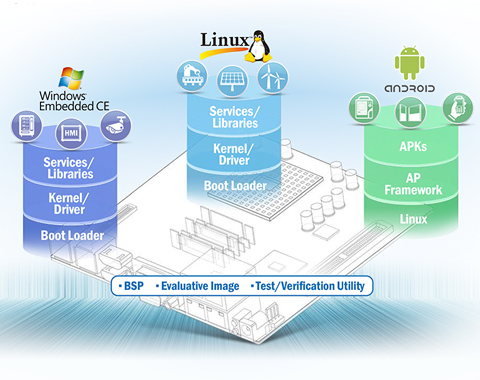 Embedded Linux & Android Alliance (ELAA) - Advantech Europe